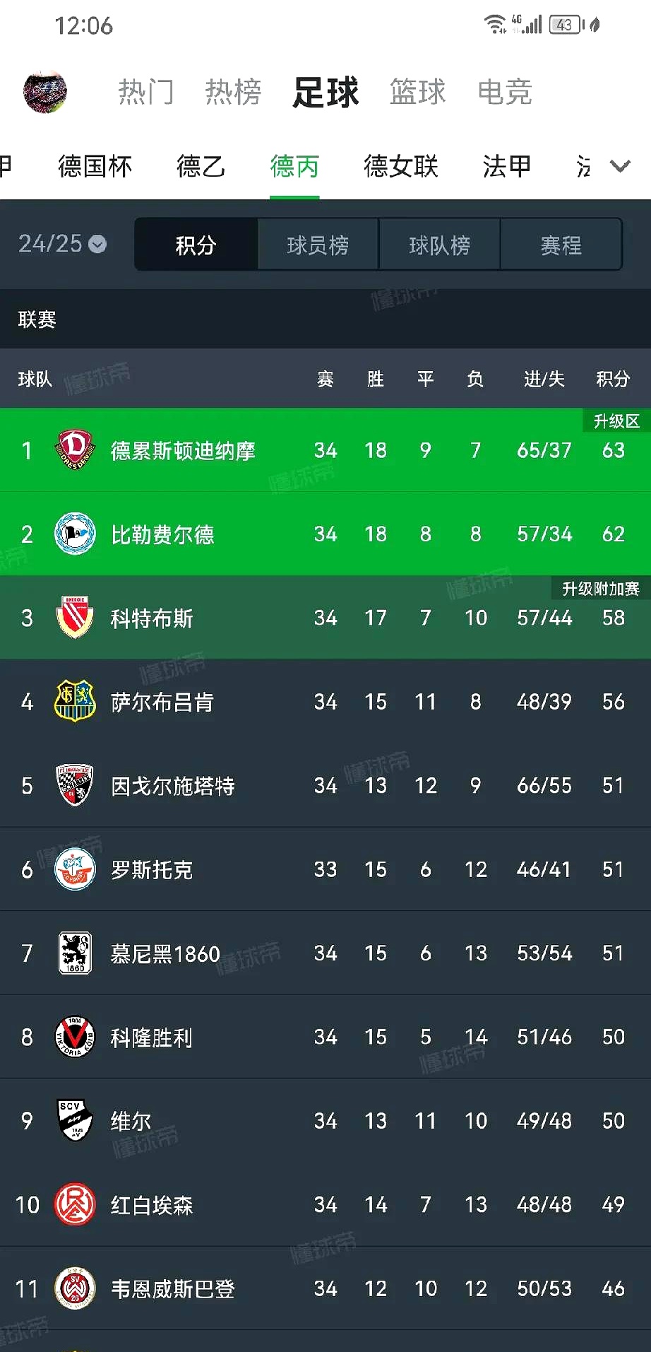 关于RB莱比锡继续领跑德甲积分榜的信息